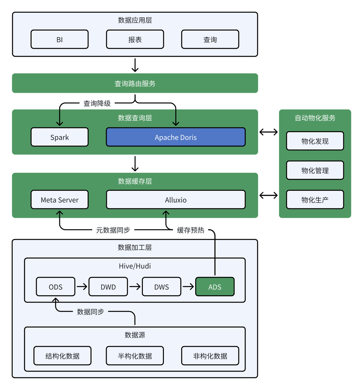 基于 Apache Doris 的湖仓一体架构.png