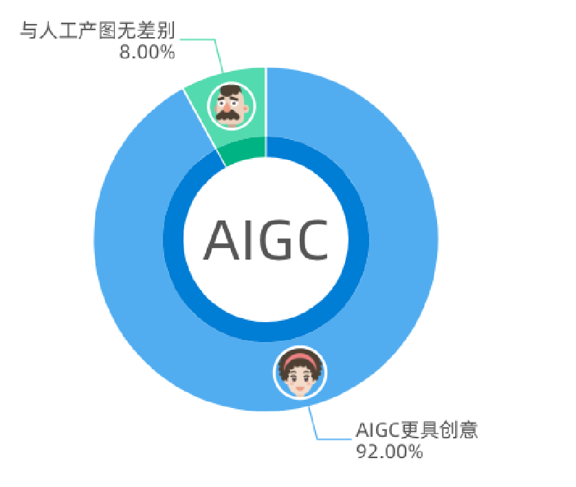 人机识别技术再升级，AIGC为验证码带来万亿种新变化