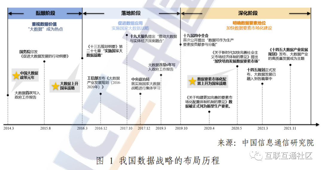 我国数据战略的布局历程