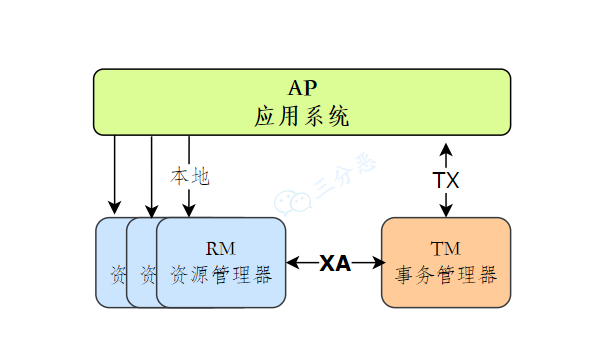 XA规范