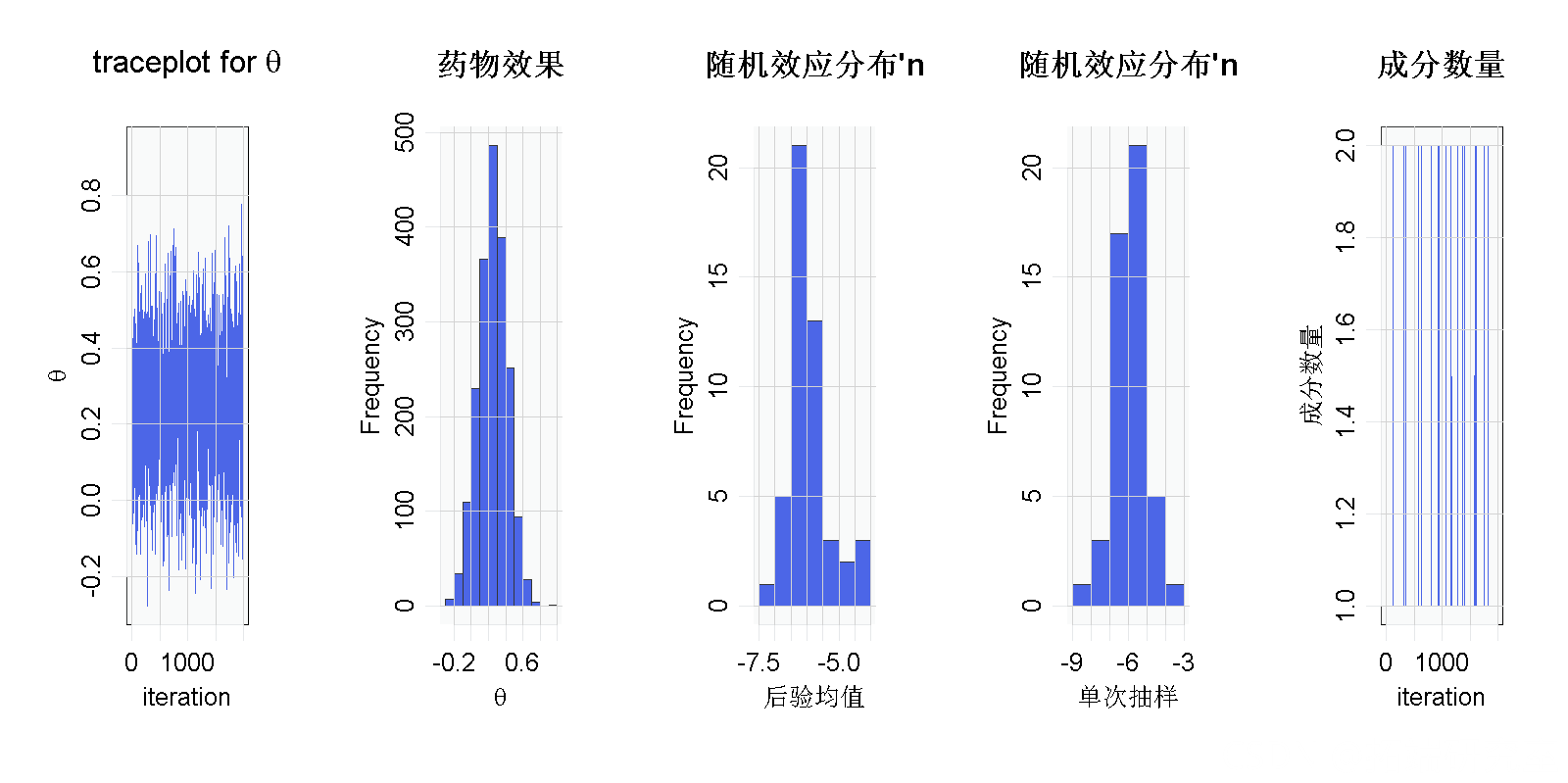 R语言贝叶斯非参数模型：密度估计、非参数化随机效应meta分析心肌梗死数据|附代码数据_聚类_33