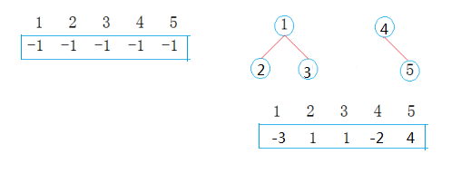 java并查集找朋友圈_图—并查集（解决朋友圈问题）