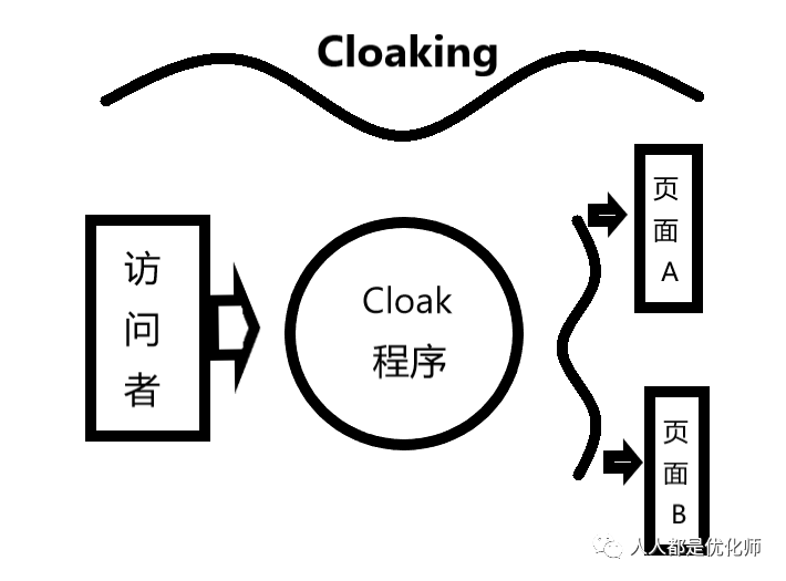 广告投放黑科技Cloak