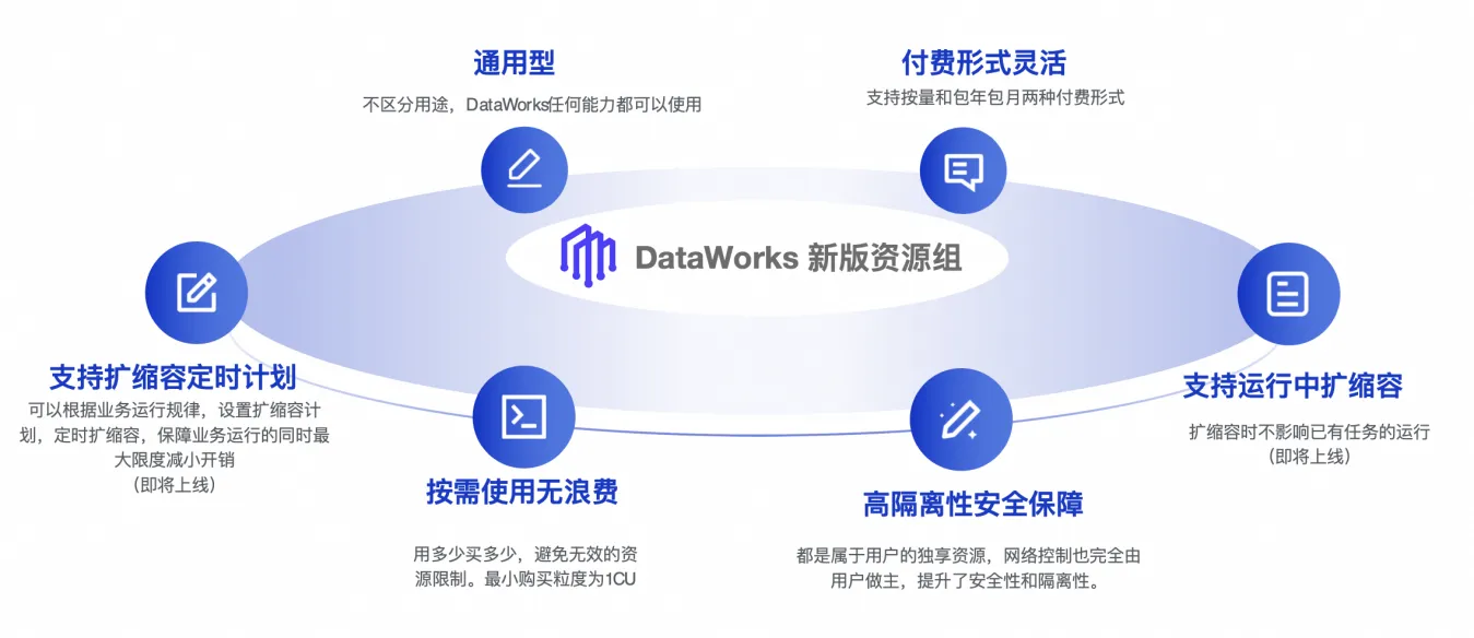 成本最高可降40%！揭秘DataWorks资源组的Serverless进化之路_数据_04