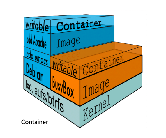 15 Docker容器存储架构：docker存储驱动简介