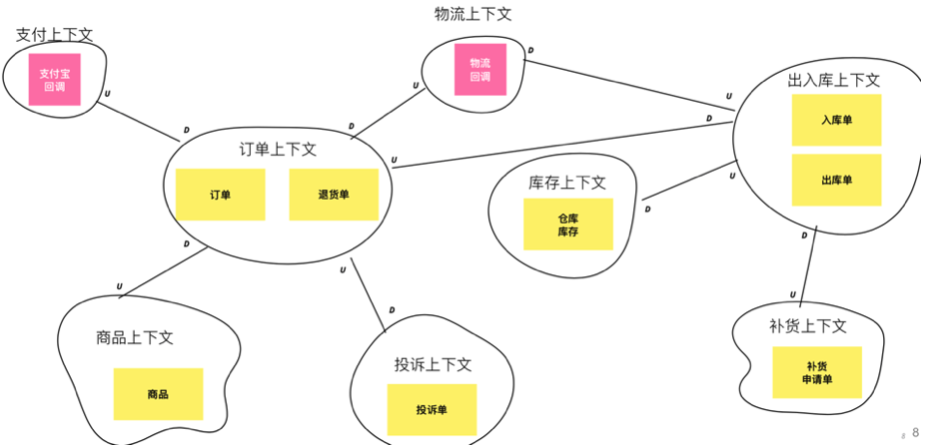 领域驱动设计(三) - 快速开始 - 【3/3】事件风暴