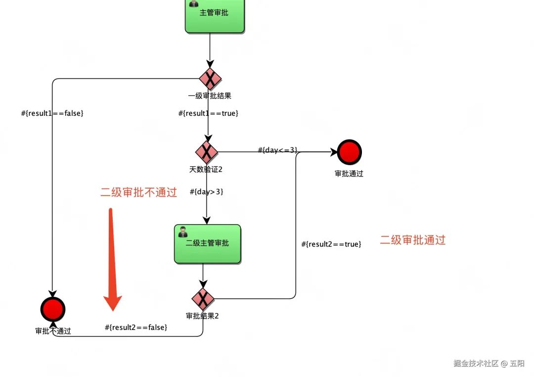 老板让我搞一个请假审批流程，我一行代码搞定（Java版）