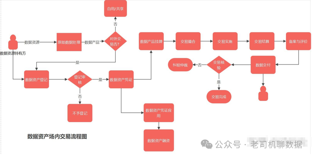 数据要素流通交易的场景概述