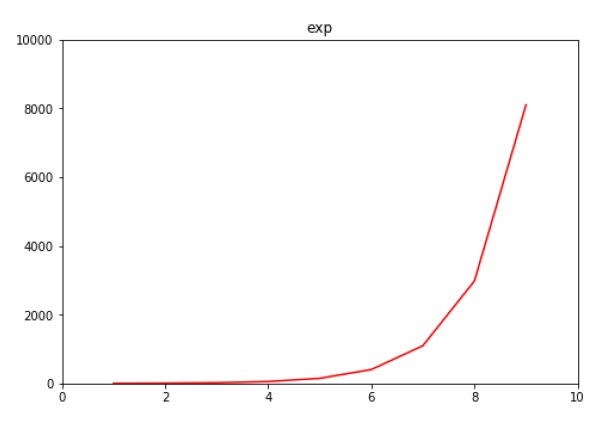 Matplotlib 设置坐标轴限制