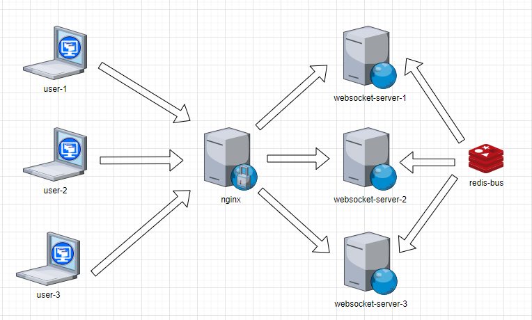 关于ASP.NET Core <span style='color:red;'>WebSocket</span><span style='color:red;'>实现</span>集<span style='color:red;'>群</span><span style='color:red;'>的</span>思考