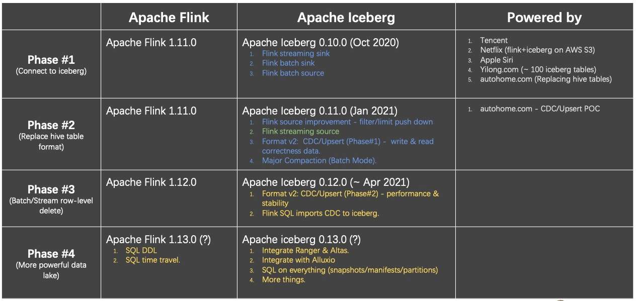 Flink 和 Iceberg 如何解决数据入湖面临的挑战