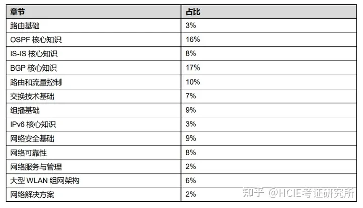 华为认证 | HCIP-Datacom-Core 考试大纲