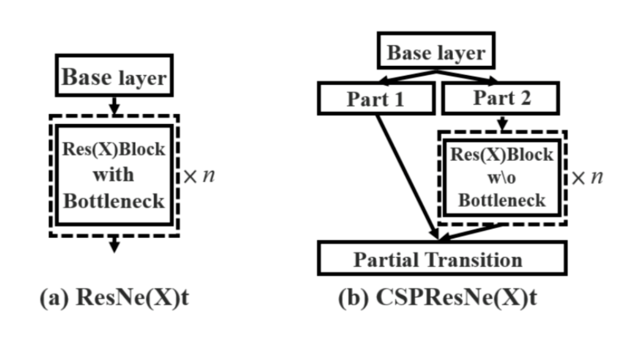 ResNet的CSP化