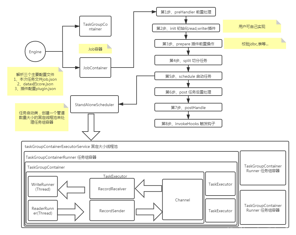 【大数据进阶第三阶段之Datax学习笔记】阿里云开源离线同步工具Datax类图