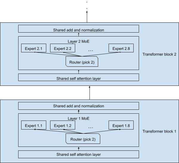 Mixtral 8x7B actual architecture, where the attention layers are shared, and MLP layers comprise eight experts each. 