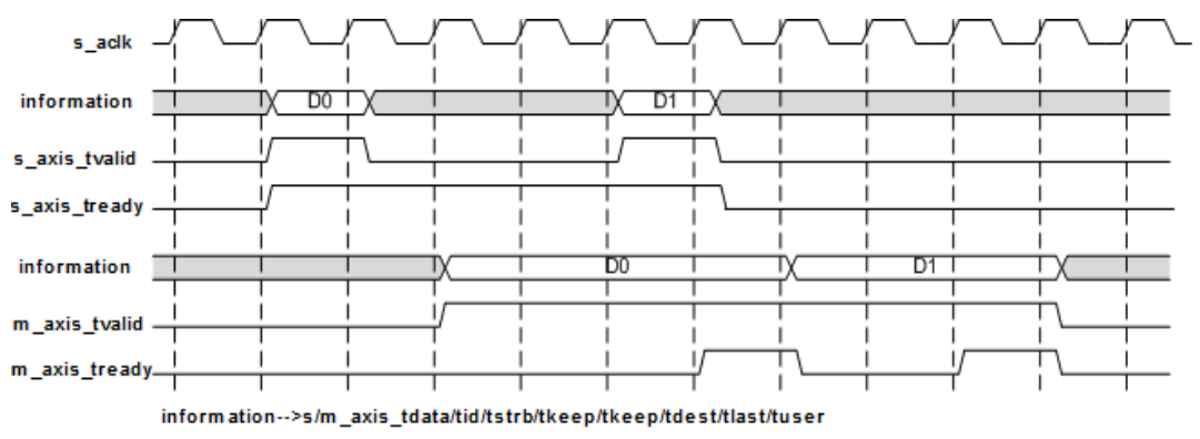 AXI-Stream FIFO时序图