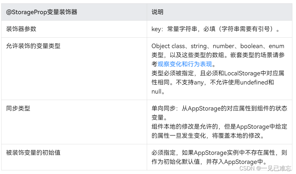 掌握HarmonyOS框架的ArkTs如何管理和共享状态数据