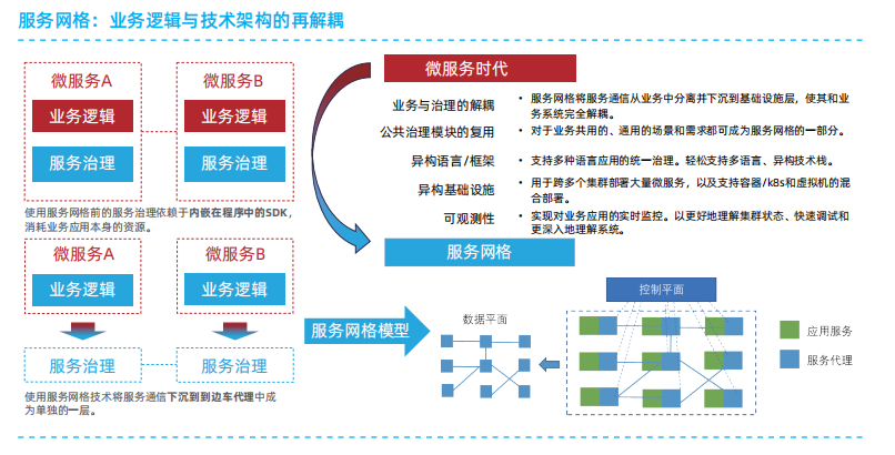 云原生架构设计原则及典型技术