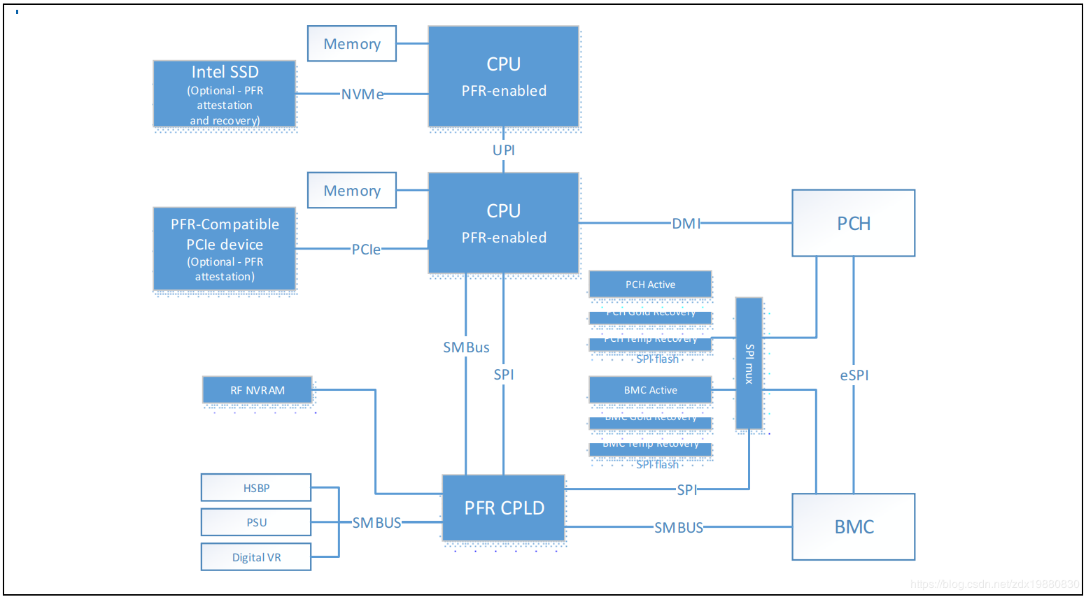 图4-7显示了英特尔平台固件恢复力（Intel PFR）的系统图。