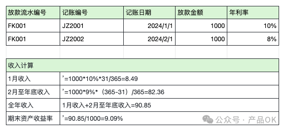 以蚂蚁借呗、抖音放心借、美团借钱为例，聊聊企业如何计算期末资产收益率