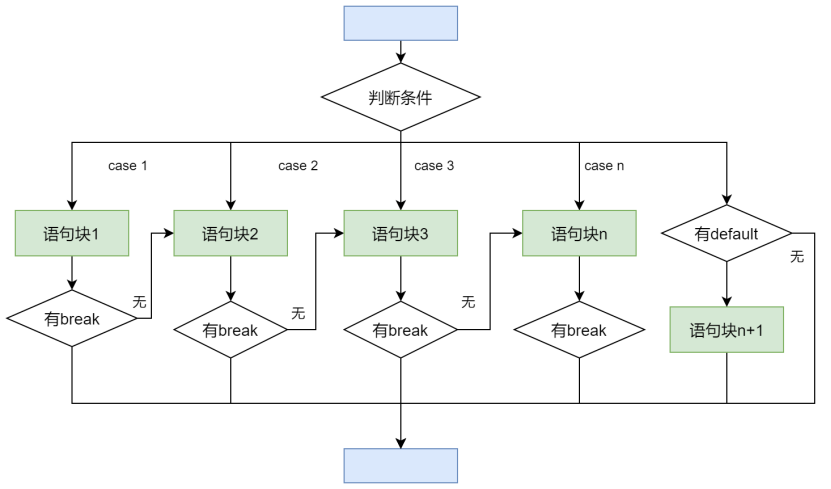 switch 语句的执行流程