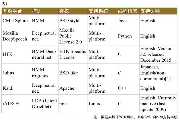 语音识别现状与工程师必备技能