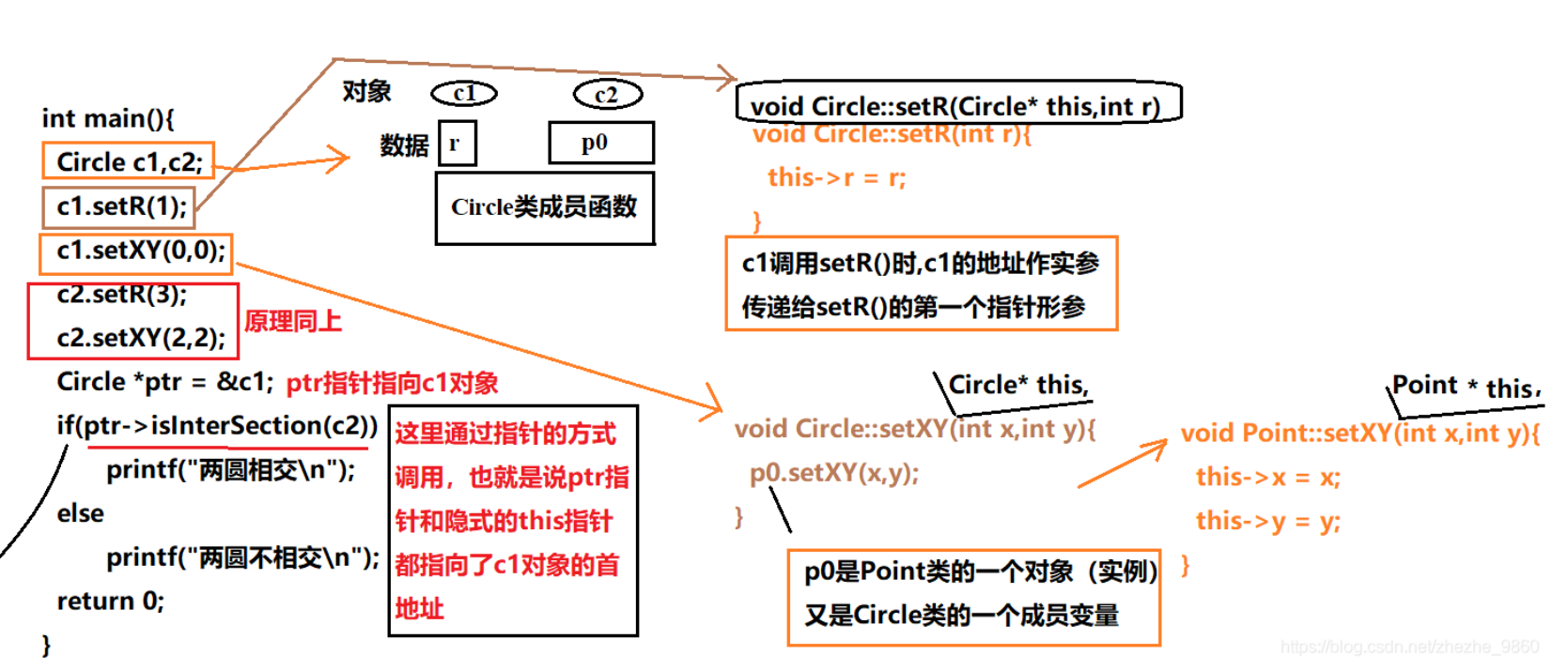 C++类成员的访问权限以及类的封装