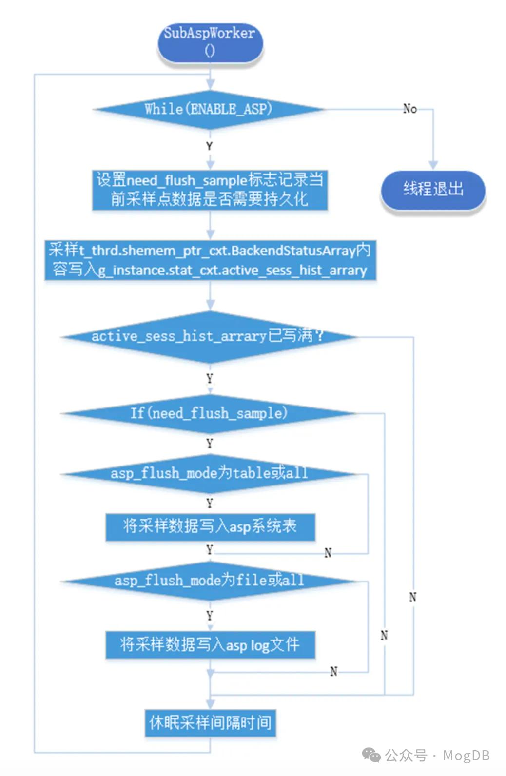 循序渐进丨在 MogDB 数据库中实现 Oracle ASH能力