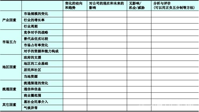 通过SWTO分析法 加强项目风险管理：外部环境的分析