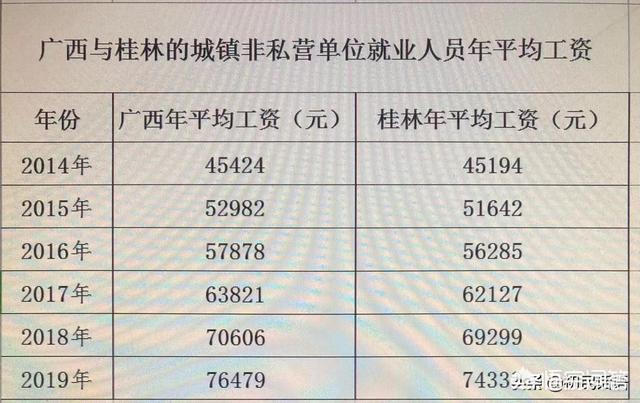 广西桂林平均工资是多少?_广西历年人均工资-CSDN博客