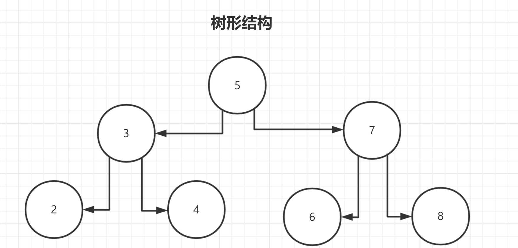 Java数据结构详解：数据的逻辑结构