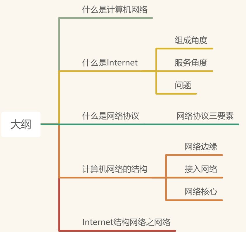 计算机网路概述(上)