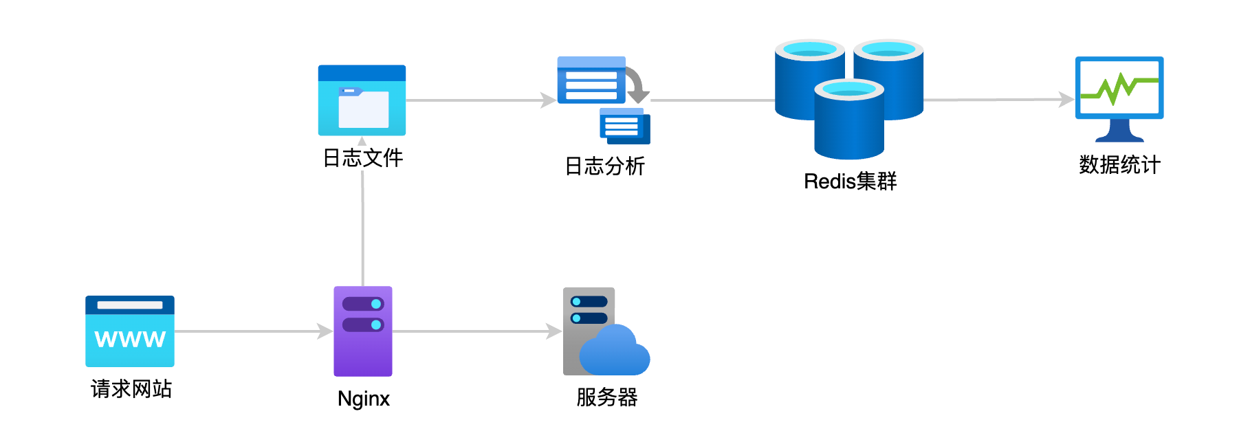 面试题分析：统计网站访问次数