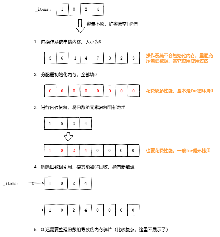 abc219cc7fd4c7b4b1a377e5c5ad4cd4 - .NET性能优化-你应该为集合类型设置初始大小