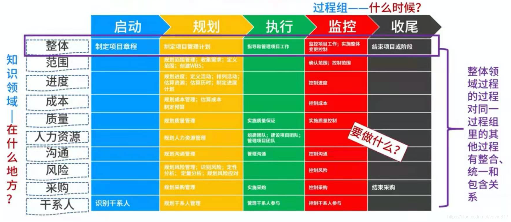 五大过程组与pdca对应