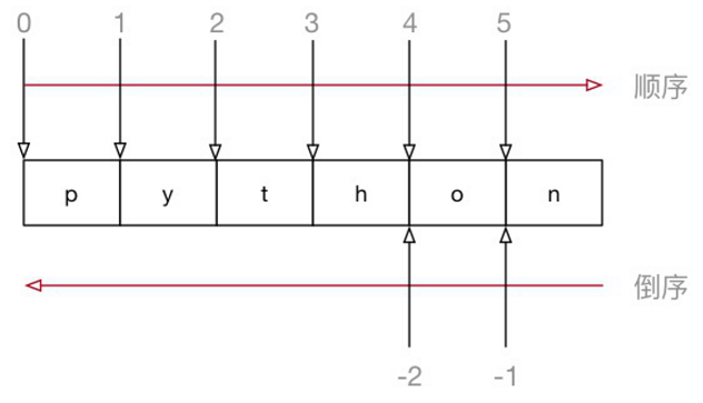 Python高级进阶--slice切片