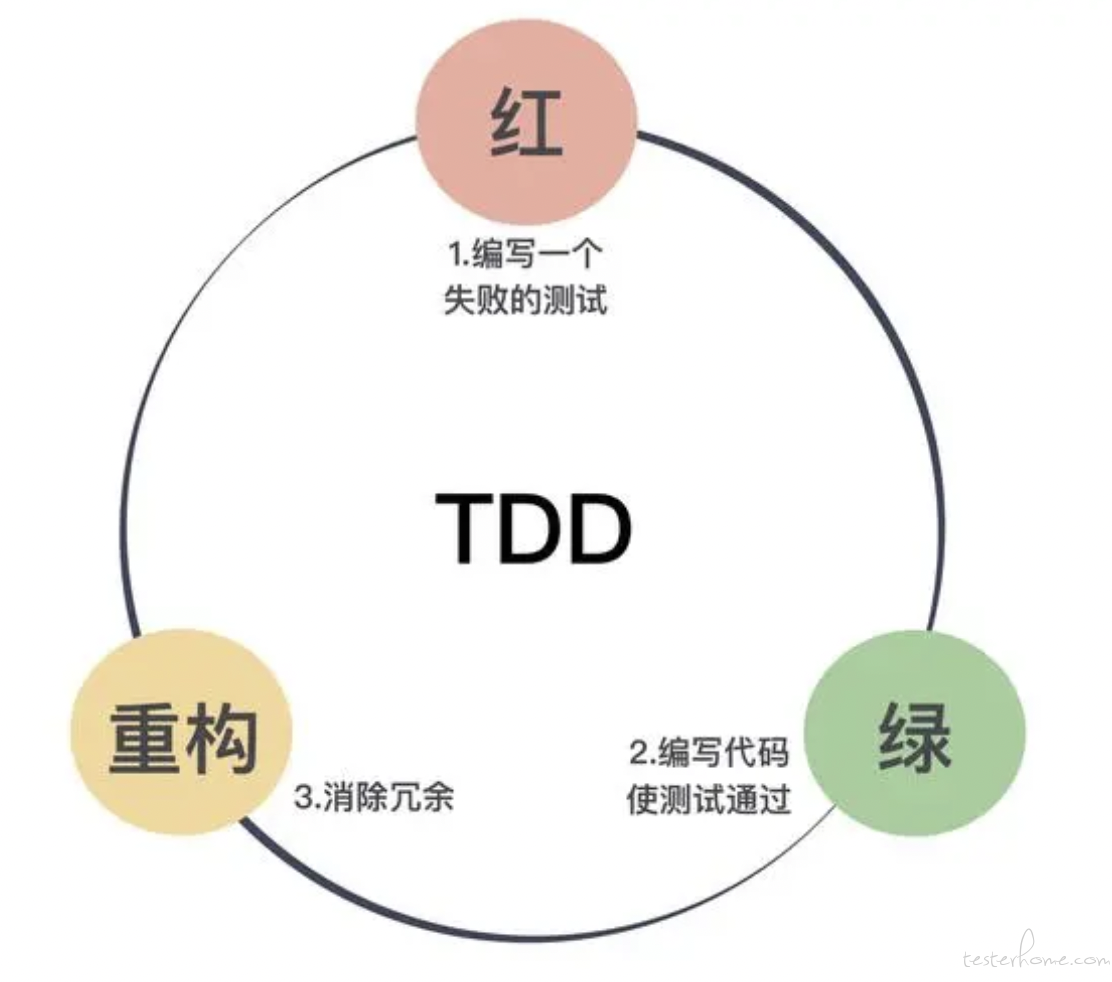 TDD周期.png