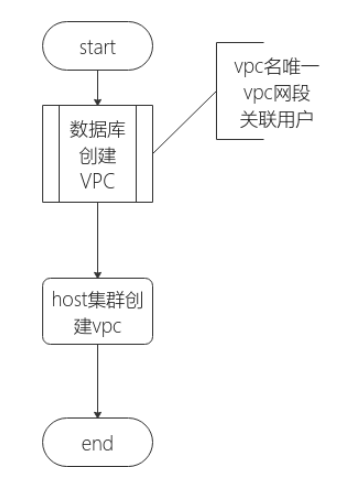 容器云创建vpc,子网相关流程_子网