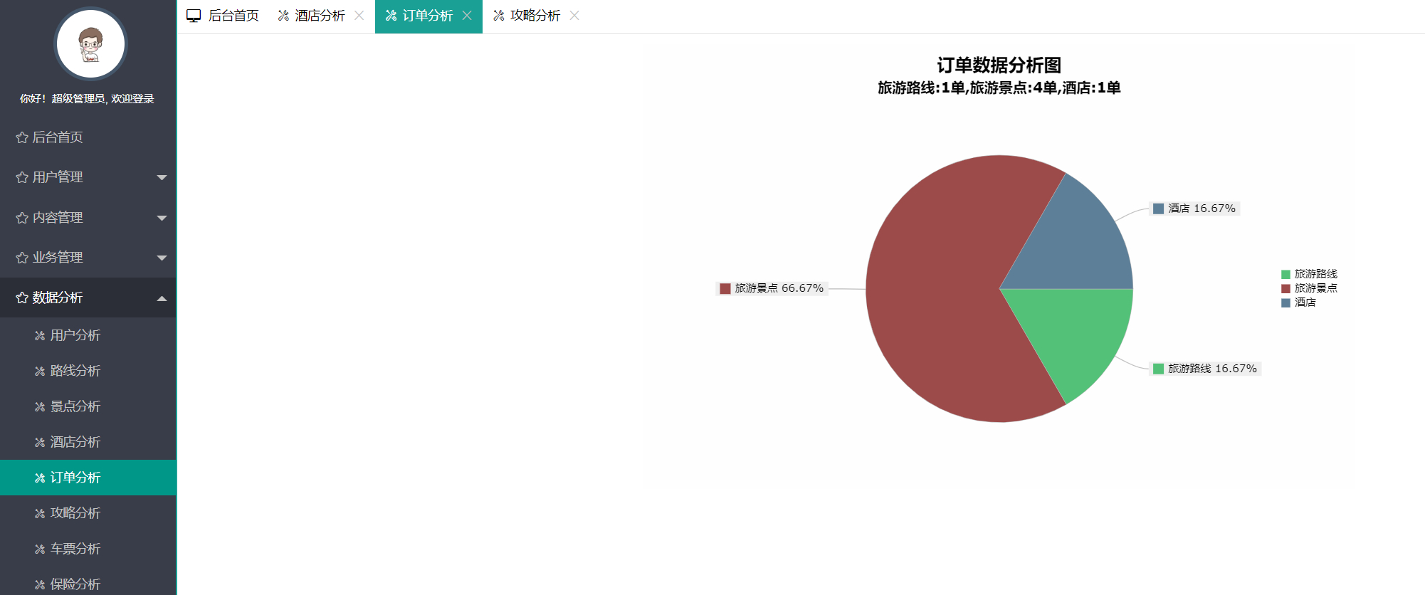 管理员-订单分析