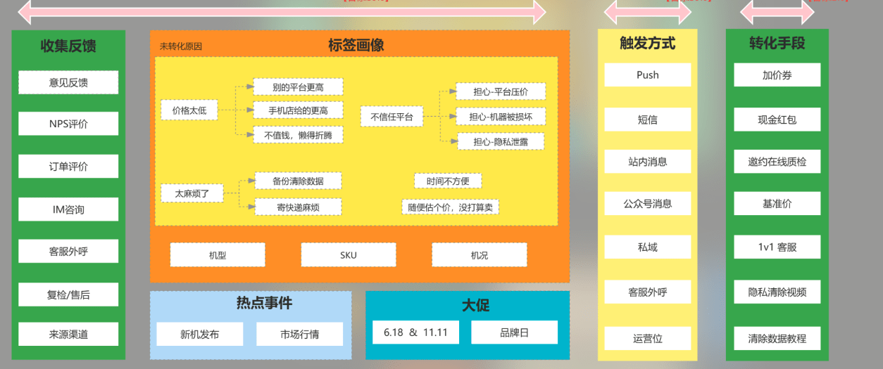 C2B精细化运营体系