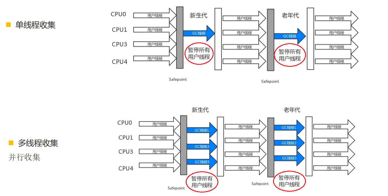 简单的垃圾回收器工作示意图