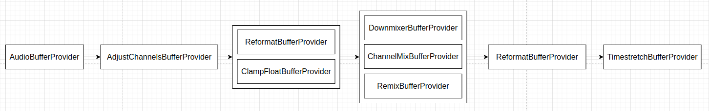 Canalización de audio en AudioMixer::Pista 2