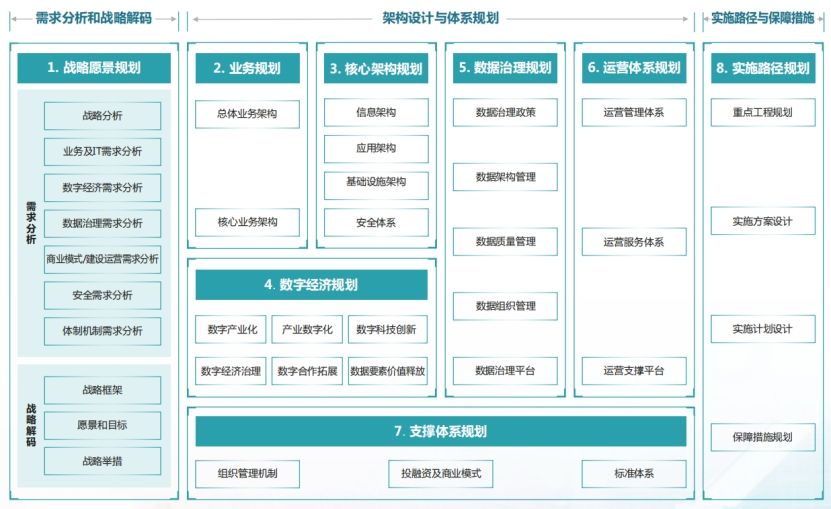 数字化转型导师坚鹏：城市数字化转型顶层规划方法