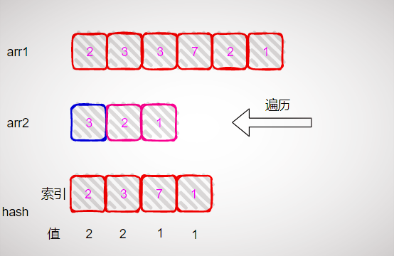 遍历 arr2