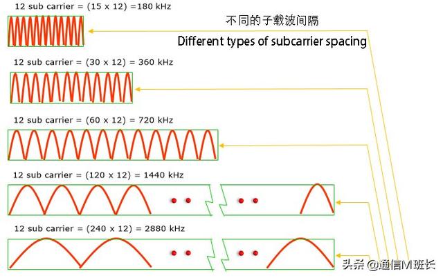 i帧间隔是什么意思_5g nr空口技术介绍,灵活多变的子载波间隔与帧结构