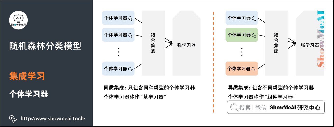 图解机器学习算法(7) | 随机森林分类模型详解（机器学习通关指南·完结）