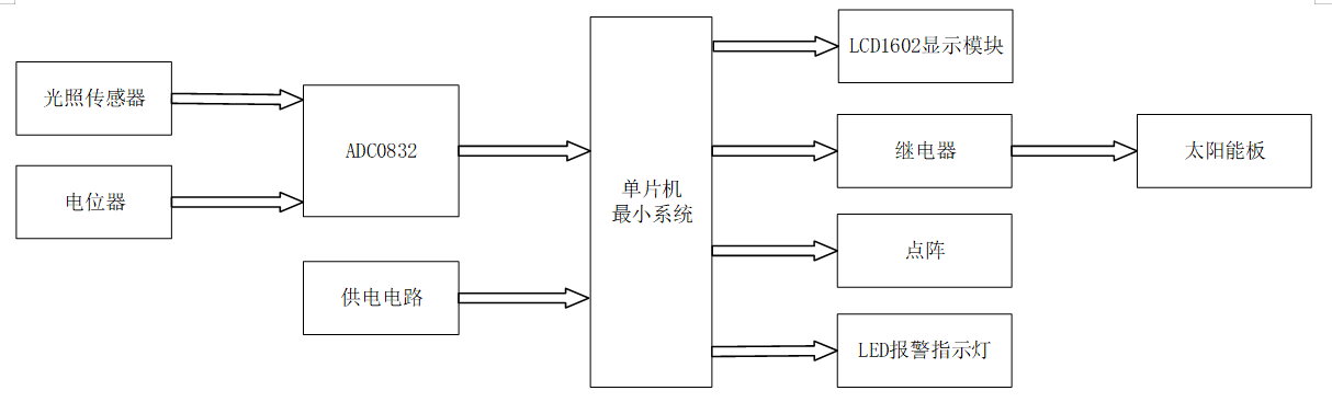 基于51单片机的太阳能交通警示牌