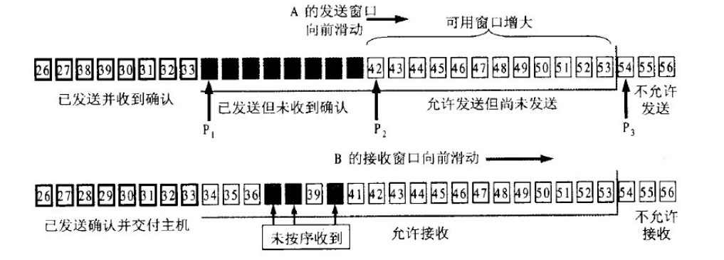 滑动窗口3