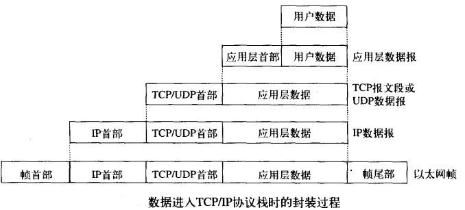 Image:2.数据进入TCP／IP协议栈时的封装过程.jpg