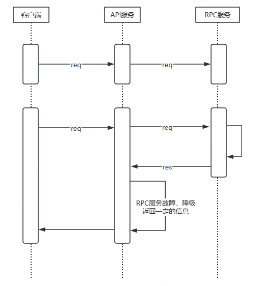 微服务的熔断、限流和降级